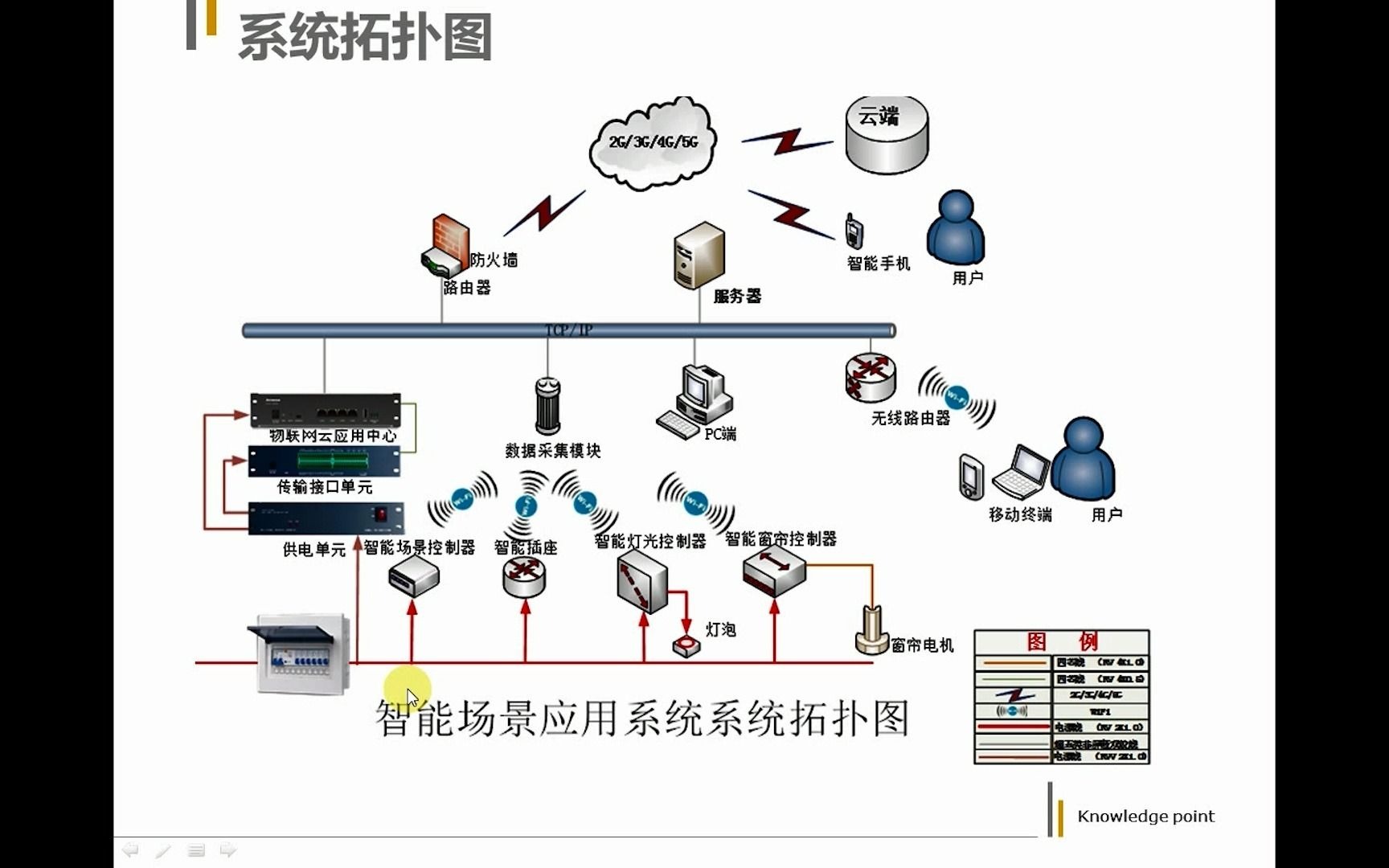 智能家居及物联网系统 3G/4G模块在拓扑图与接线图中的关键角色
